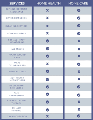 Difference between Home Health Care VS Home Care Services. #homecare #homehealthcareproviders #services #covid19