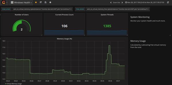 Dashboard to measure your business performance and networks.