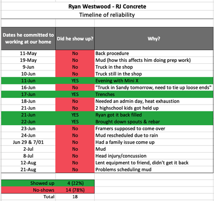 Ryan's commitment timeline. No showed 78% of the time :(