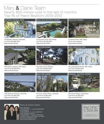 The Mary & Diane Team has sold nearly $50M in real estate in the last 12 months!