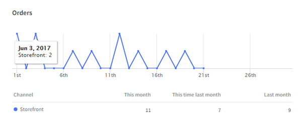 An increase in eCommerce store performance could be yours!