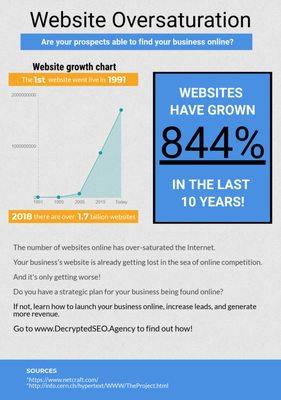 The number of websites on the web have grown over 844% in the last ten years. How do your prospects find your business online?