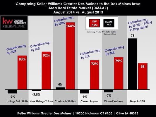 Outperforming