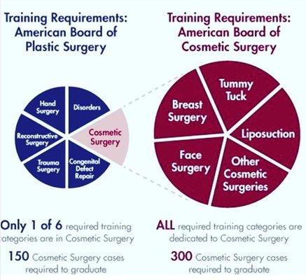 Plastic vs. Cosmetic Surgery