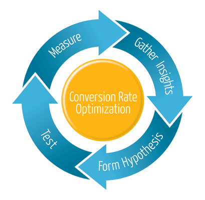 Conversion Rate Optimization