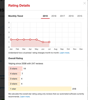 and you cant out-yelp review statistics, this place sucks.