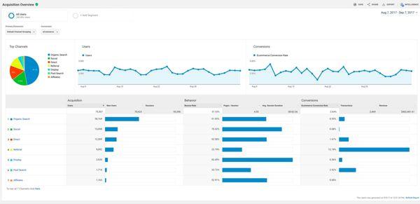 Analytics and Insights