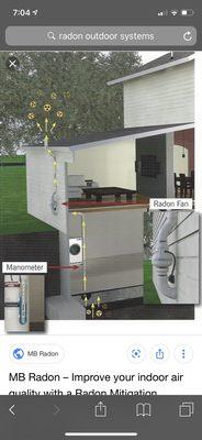 Outdoor radon system