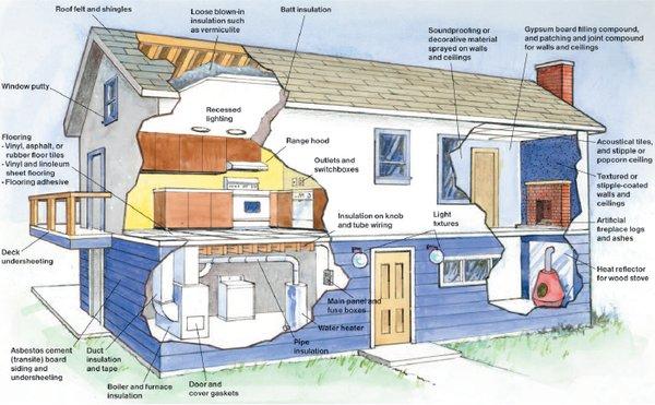 Potential Asbestos Containing Materials in Homes