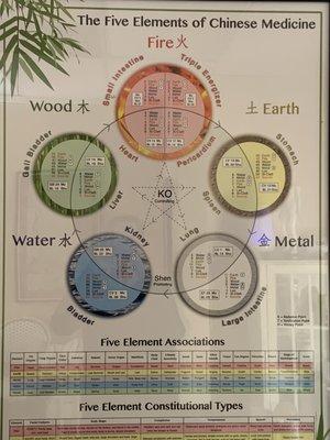 5 elements -Fire-Earth-Metal-Water-Wood