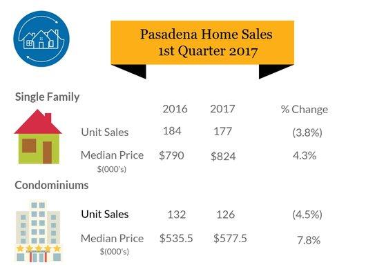 Prices up in 1st Qtr '17