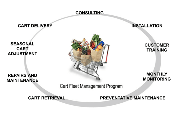 Cornerstone has developed a unique and proprietary approach to managing shopping cart fleets which includes includes cart con...