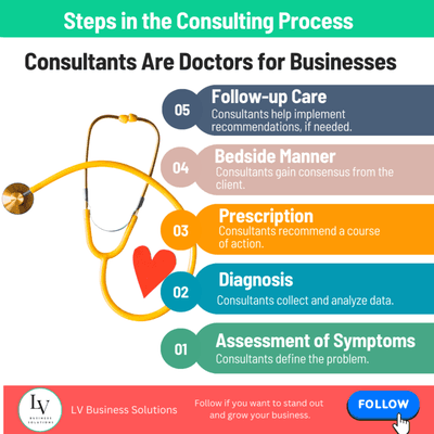 Think of consultants as "doctors" for businesses - they are brought in to diagnose the underlying issues and then prescribe a solution.