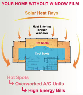 The Solar Effects On Your Home Without Window Film