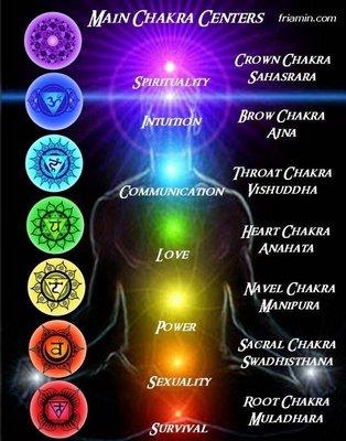 Reiki uses the Charka System to balance your harmony