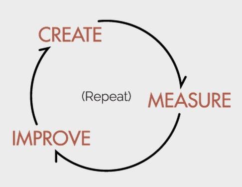 Create, Measure and Improve