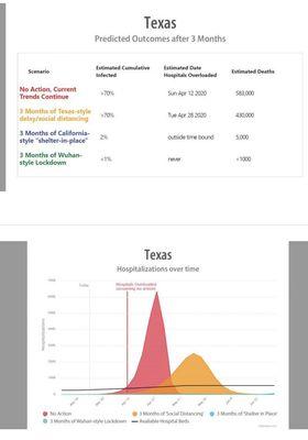 Modeling for Texans to shelter in place and the impact on epidemiology