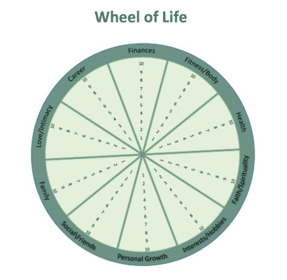 Begin with the Wheel of Life exercise to see how balanced your life is today. How would you like it to look?