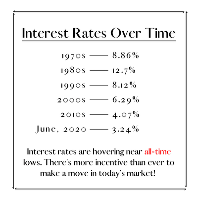 Get in touch with us to see how the current interest rates may be able to help you with your financial goals!