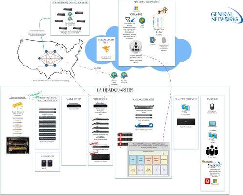 Simplify multisite, complex networks.  Drive to lower risk, lower complexity.