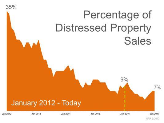 Distressed homes over last few years