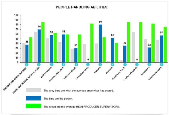 People Skills helps employees navigate customer and internal relationships effectively to produce results.