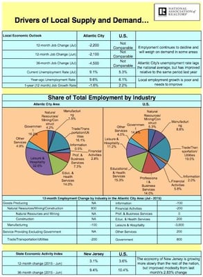 This image discusses what drives our local supply and demand. "Employment continues to decline and will weigh on demand in so...