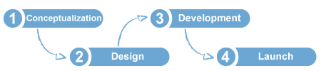 our process