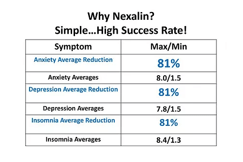 Nexalin High Success Rate