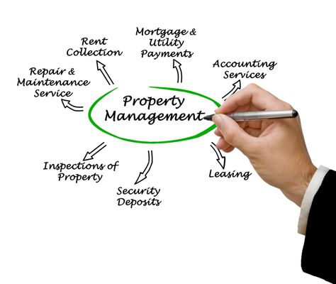 Real Property Management Freedom