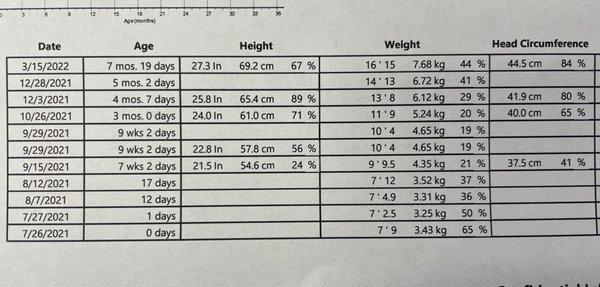 Height weight growth chart, Dr Cronin's office, North Pinellas Children's Medical Center - Westchase, Suite 305, West Tampa