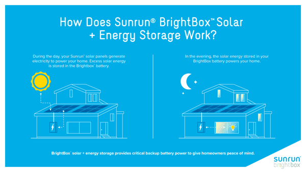 How Bright Box Works