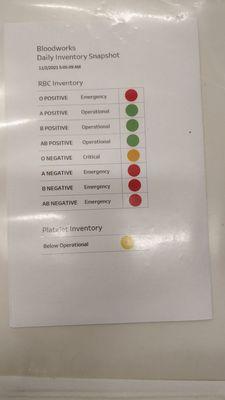 Bloodworks Inventory Snapshot, 11/2/2021