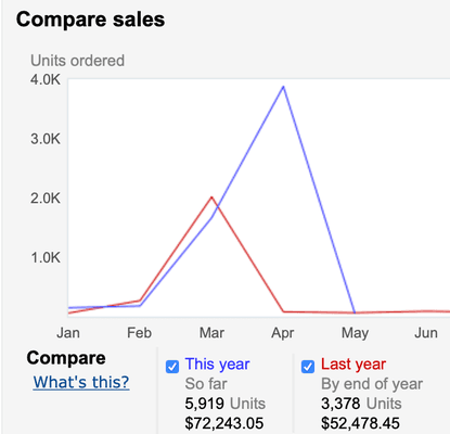 Amazon Sample Growth