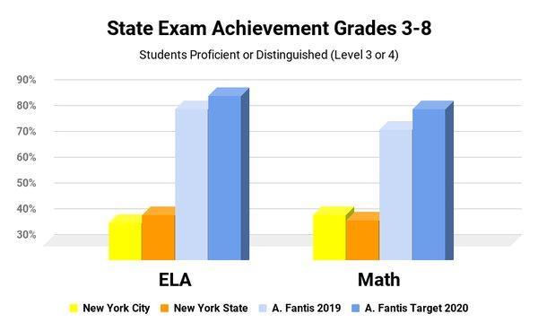 Student achievement nearly double city average.