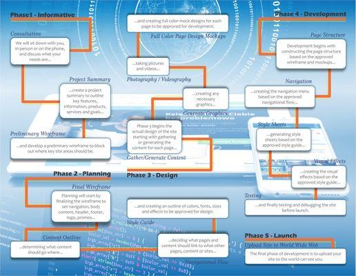 Web Design and Development Tri-fold Brochure, Inside