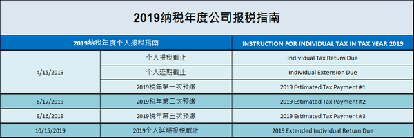 尊敬的客户您好， 2019年报税截止日期临近，为确保您按时完成报税、延期、预缴等相关事宜，提醒您尽快与我司联系。如已联系我们，请忽略此提醒。 以下是美国长越财务会计为您所提供的2019年税季日程提醒（2018年度报税） 请您尽快与我司取得联系，完成客户登记并开始准备报税资料.