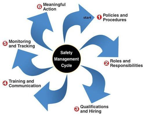 DOT SAFETY MANAGEMENT