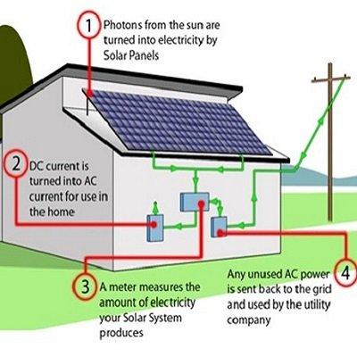 Solar & Roofing Installation