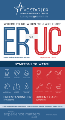 Trying to decide whether to go to an Urgent Care or Emergency Room? Here are a few symptoms commonly seen by Urgent Cares and ER's.