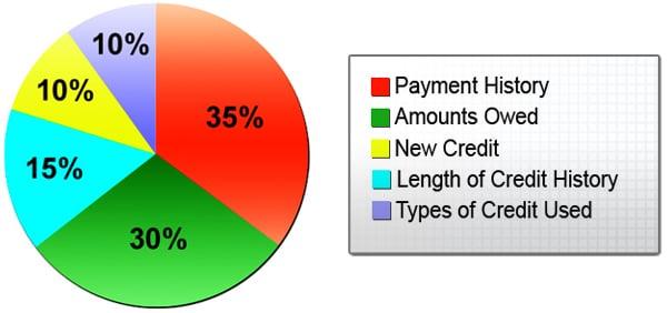 The Anatomy of the Credit Score. Credit Restoration Associates. Office #  800-648-5157. Credit Repair Richmond Virginia.