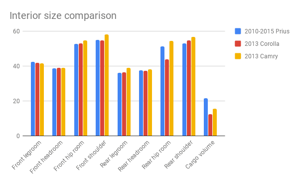 Some people think that Prius is a small car. Actually roomier than a Corolla and Camry in front.