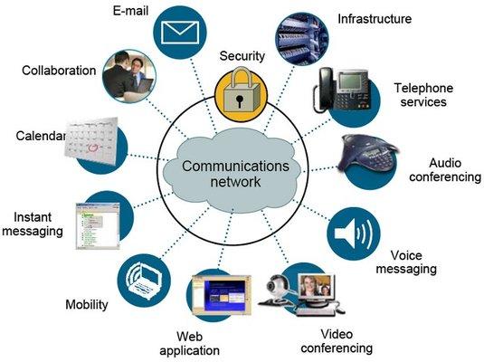 VoIP - Unified Communications