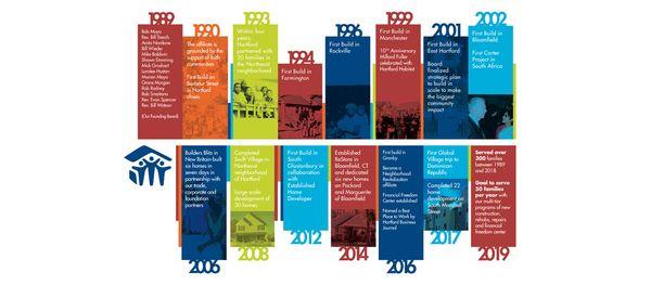 Infographic for Hartford Habitat for Humanity's 30 Year Celebration.