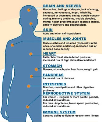 How Untreated Destroys Your Body