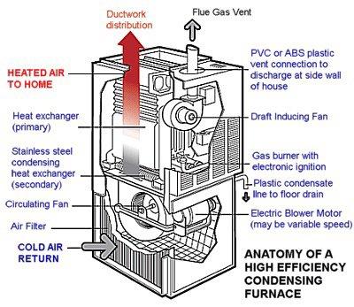 Furnace breakdown