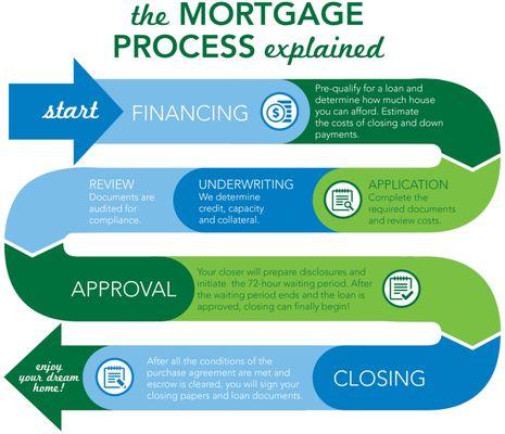 THE LOAN PROCESS