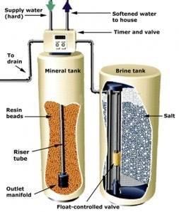 Water Softener and How it Works