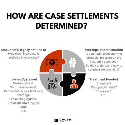 Messaging surrounding case settlement amounts is all over the place ‍.

The reality is that every case is unique.