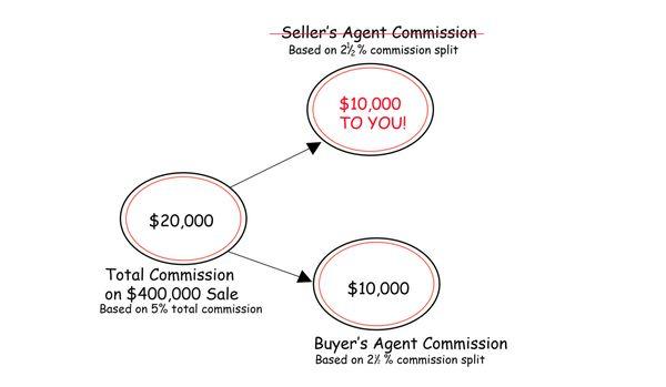 How Selling Works2